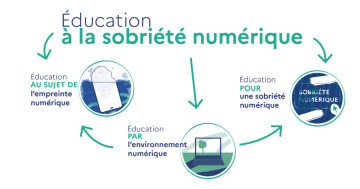 Petit labo : sobriété numérique
