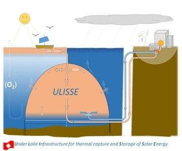 ULISSE, un système de stockage sous-lacustre saisonnier de chaleur solaire et de rejets thermiques